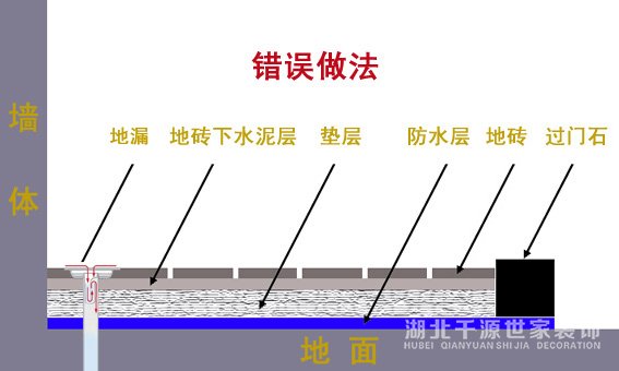 防水錯誤做法