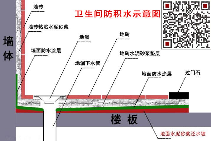 衛(wèi)生間防積水示意圖