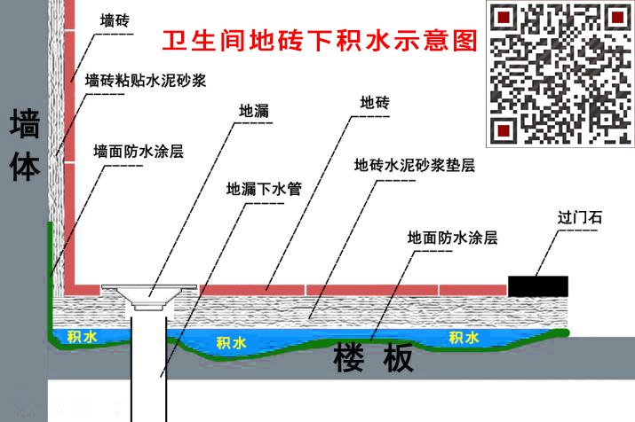 衛(wèi)生間防水五大標準第一步：不漏水