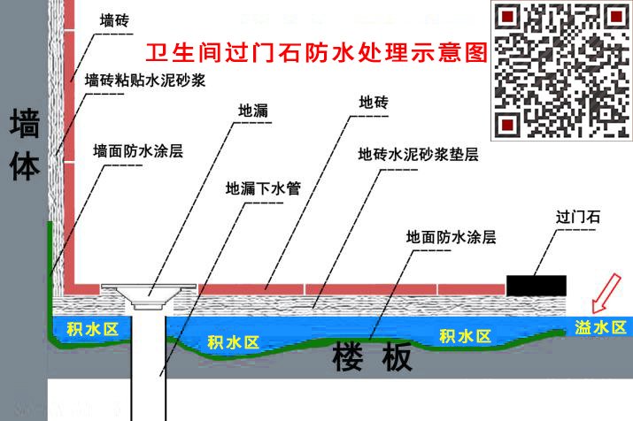 衛(wèi)生間防水五大標準第三步：不溢水