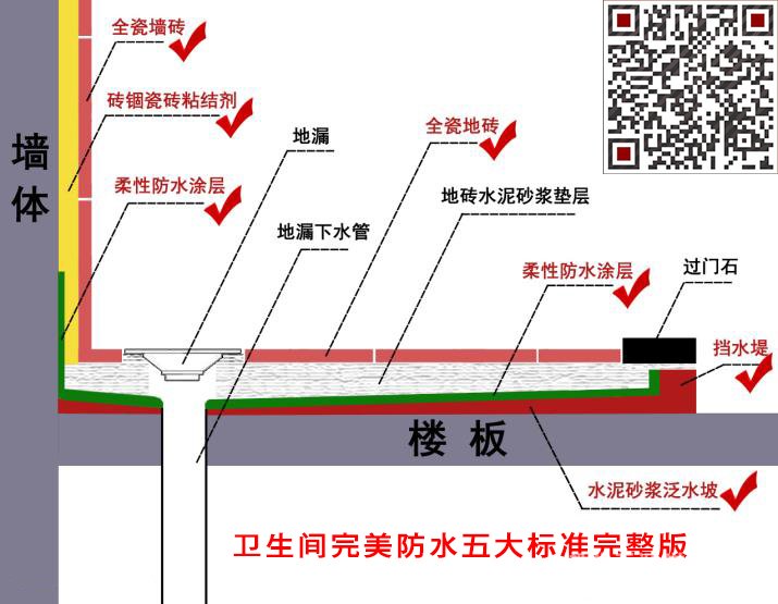 衛(wèi)生間五大防水”的完美防水之道