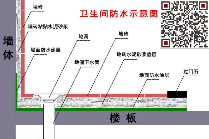 衛(wèi)生間防水五大標準第一步：不漏水