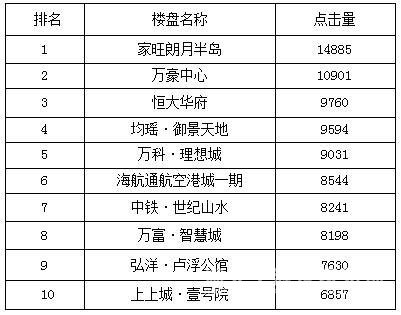 宜昌一周熱點(diǎn)樓盤top10 家旺朗月半島獨(dú)占鰲頭