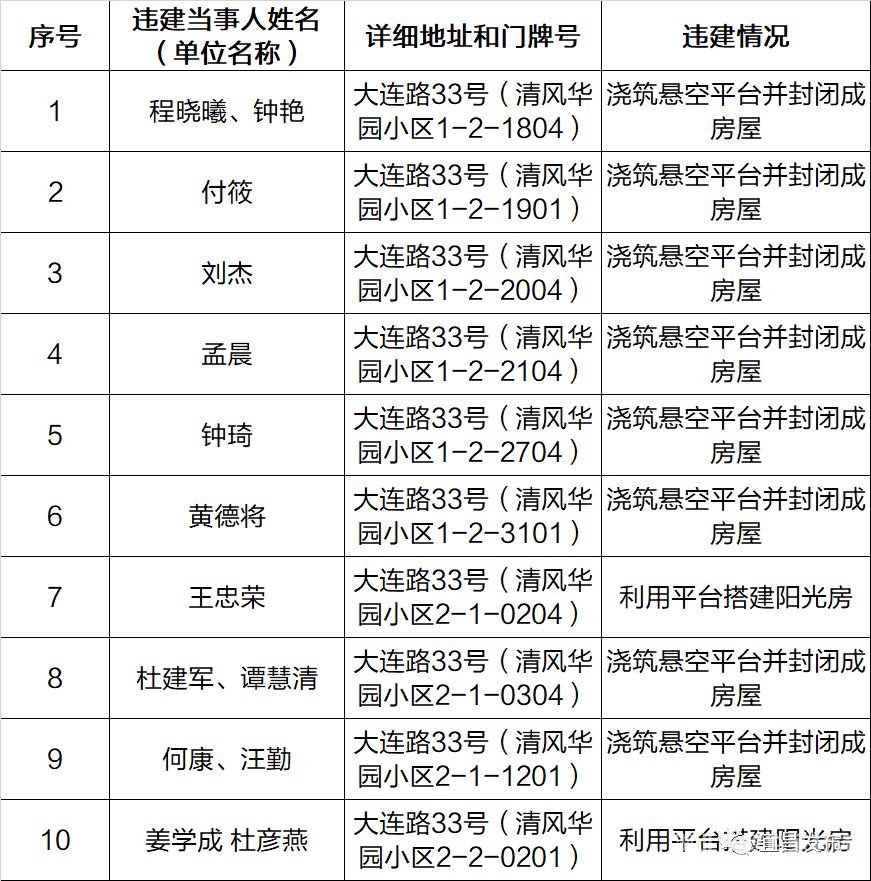 【宜昌裝修新聞】第五批名單頒發(fā)！宜昌46處房屋禁止登記、抵押、更動