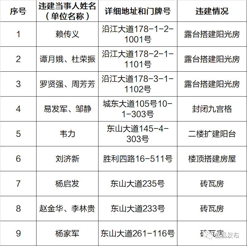 【宜昌裝修新聞】第五批名單頒發(fā)！宜昌46處房屋禁止登記、抵押、更動