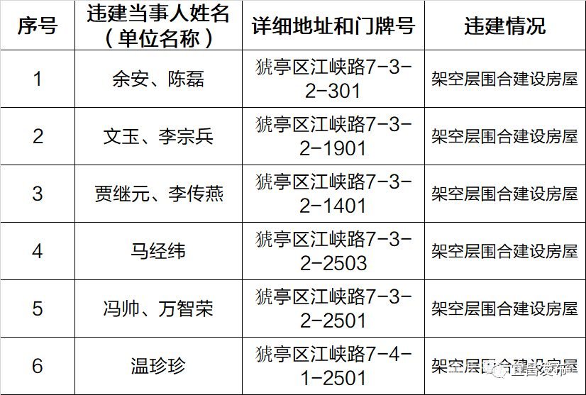 【宜昌裝修新聞】第五批名單頒發(fā)！宜昌46處房屋禁止登記、抵押、更動