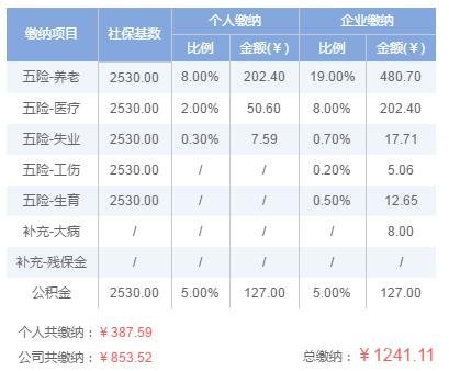 【宜昌裝修新聞】[保險(xiǎn)]2019年宜昌五險(xiǎn)一金交多少錢？宜昌五險(xiǎn)一金繳納比例