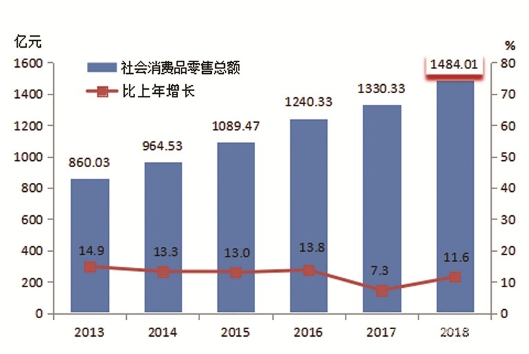 【宜昌裝修新聞】宜昌市2018年庶民經(jīng)濟(jì)和社會(huì)發(fā)展統(tǒng)計(jì)公報(bào)